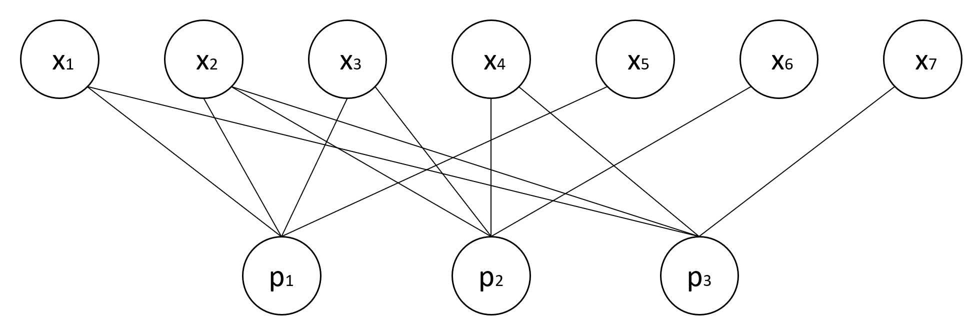 Tanner graph for (7,4,3) Hamming code