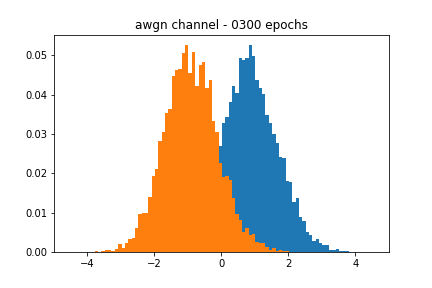 Trained approximation of AWGN channel.