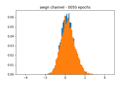 Evolution of GAN's AWGN approximate channel distribution for 1000 epochs.