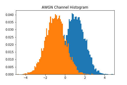 Blackbox distribution for AWGN channel.