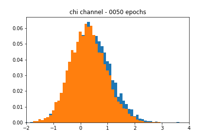 Evolution of GAN's approximate chi-squared channel distribution for 3000 epochs.