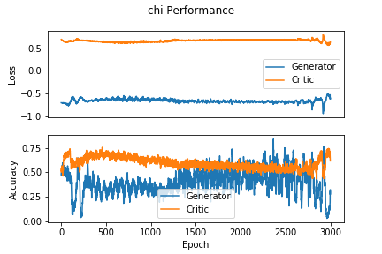 Loss and accuracy during GAN training for chi-squared channel.