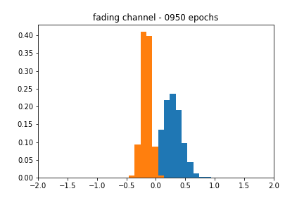 Trained approximation of fading channel.