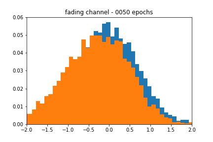 Evolution of GAN's approximate fading channel distribution for 3000 epochs.