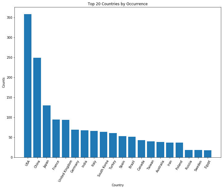 Country count for CWUR dataset.