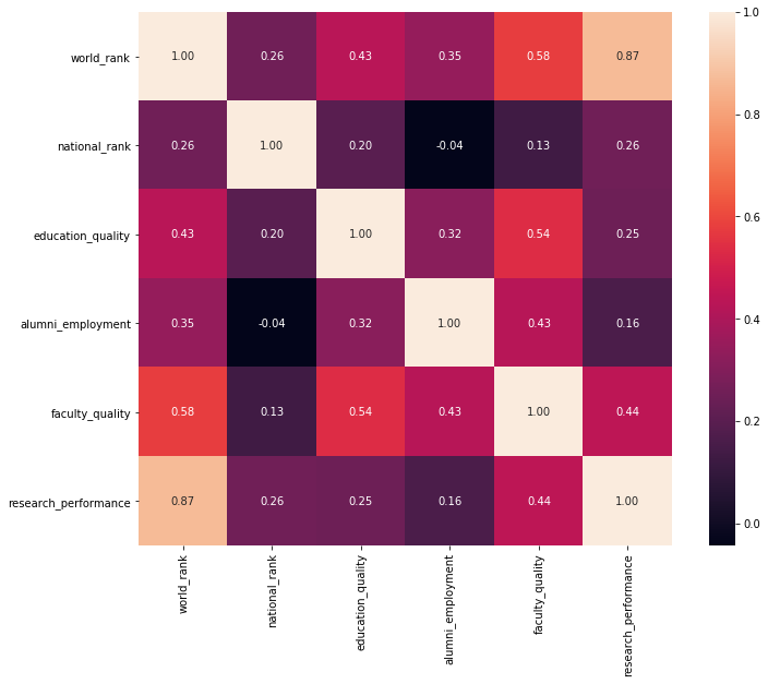 Correlation coefficient matrix for global universities (sparse cols included).