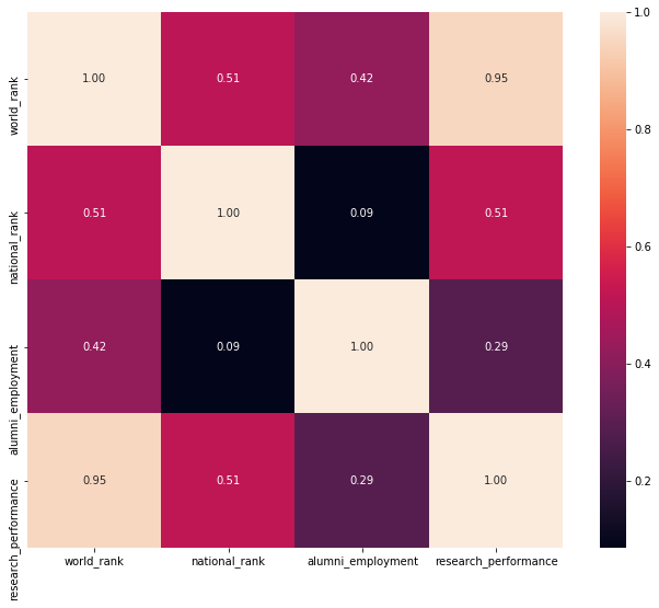 Correlation coefficient matrix for global universities (sparse cols excluded).