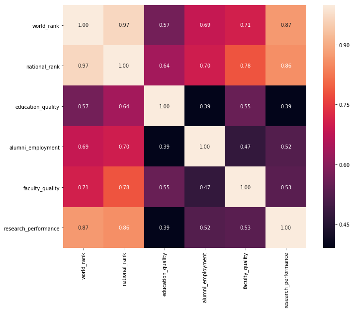 Correlation coefficient matrix for US universities (sparse cols included).