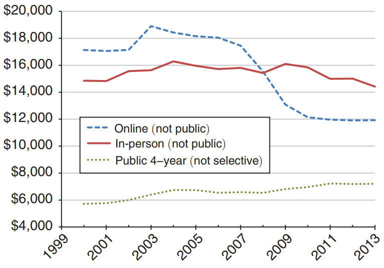 Trends in tuition by institution type