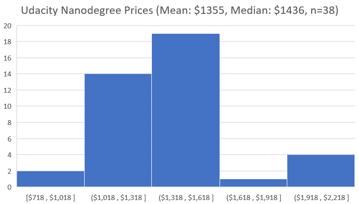 Nanodegree Cost Histogram