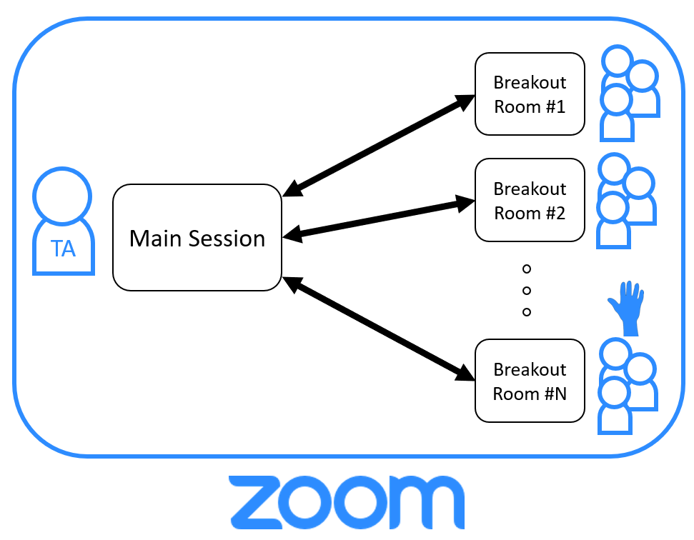 Main room/breakout room workflow